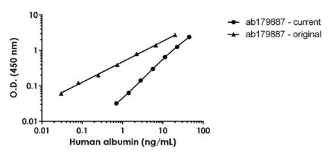 albumin elisa kit human|ab179887.